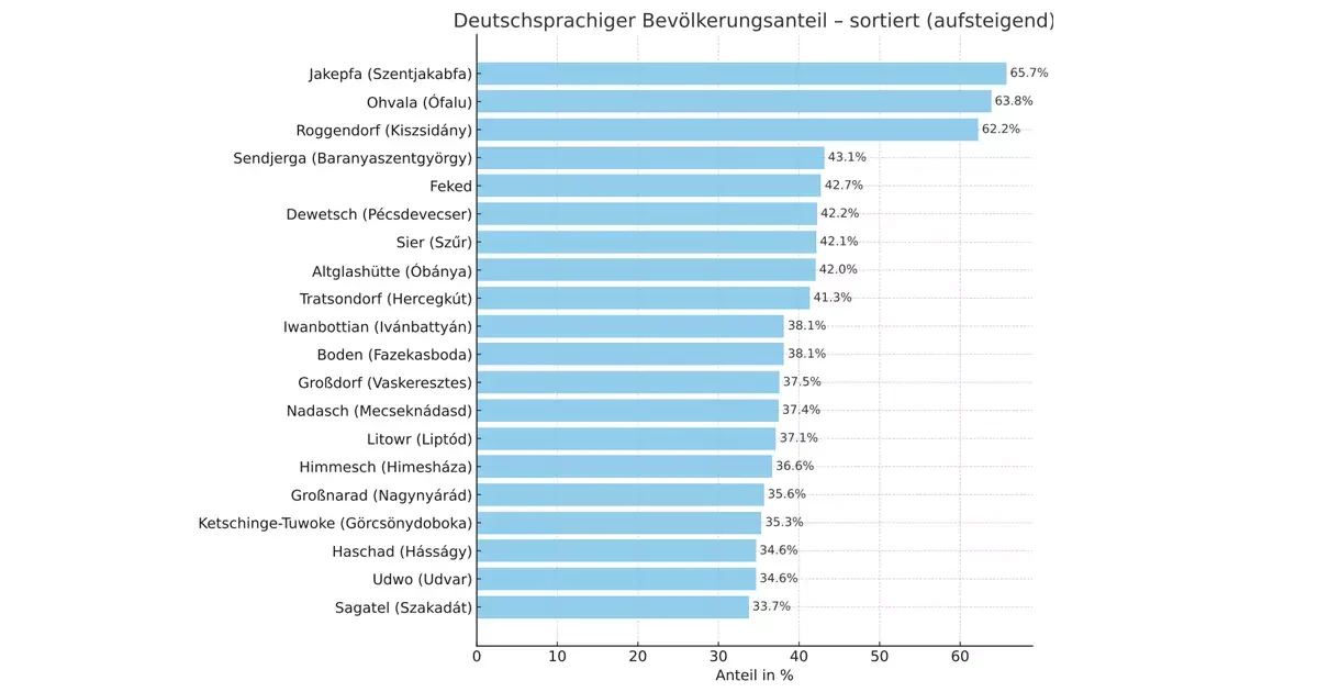 Ungarndeutsches Top Hundred